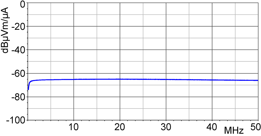 Frequency response [dBµV] / [dBµA/m]